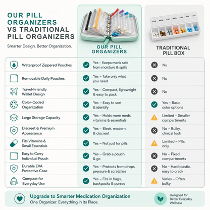 Travel Medicine & Supplement Organiser